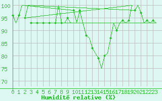 Courbe de l'humidit relative pour Schaffen (Be)