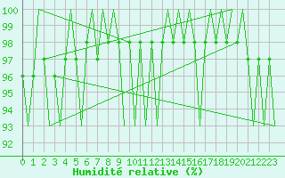 Courbe de l'humidit relative pour Noervenich