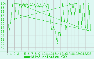 Courbe de l'humidit relative pour Berlin-Schoenefeld