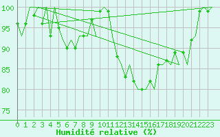 Courbe de l'humidit relative pour Lechfeld