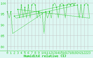 Courbe de l'humidit relative pour Jyvaskyla