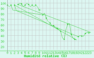Courbe de l'humidit relative pour Burgos (Esp)
