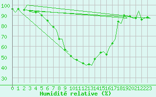 Courbe de l'humidit relative pour Halli