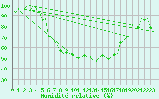 Courbe de l'humidit relative pour Umea Flygplats
