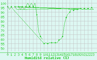 Courbe de l'humidit relative pour Tivat
