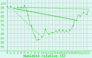 Courbe de l'humidit relative pour Laage
