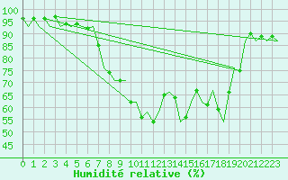 Courbe de l'humidit relative pour Islay