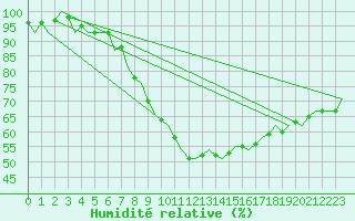 Courbe de l'humidit relative pour Deelen