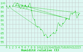 Courbe de l'humidit relative pour Laupheim