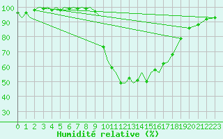 Courbe de l'humidit relative pour Burgos (Esp)