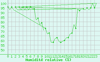 Courbe de l'humidit relative pour Pisa / S. Giusto