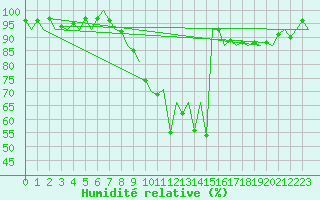 Courbe de l'humidit relative pour Burgos (Esp)