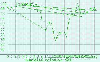 Courbe de l'humidit relative pour Groningen Airport Eelde