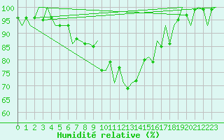 Courbe de l'humidit relative pour Altenstadt