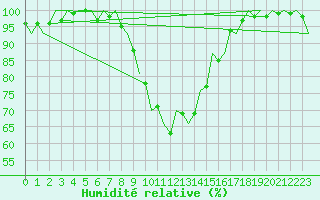 Courbe de l'humidit relative pour Poznan