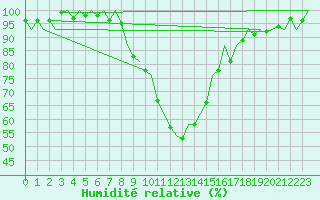 Courbe de l'humidit relative pour Innsbruck-Flughafen