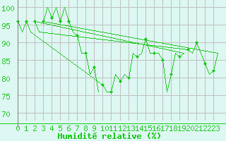 Courbe de l'humidit relative pour Nordholz
