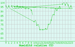 Courbe de l'humidit relative pour Turku