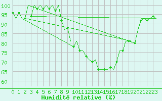 Courbe de l'humidit relative pour Genve (Sw)