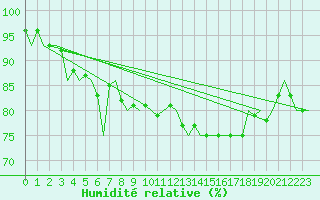 Courbe de l'humidit relative pour Wunstorf