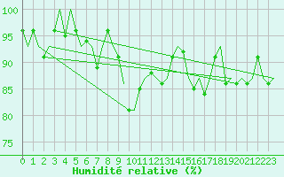 Courbe de l'humidit relative pour Gluecksburg / Meierwik