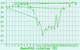 Courbe de l'humidit relative pour Gilze-Rijen