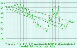 Courbe de l'humidit relative pour Arad