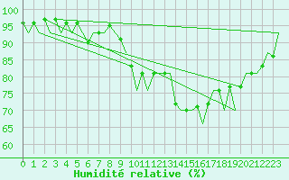 Courbe de l'humidit relative pour London / Heathrow (UK)