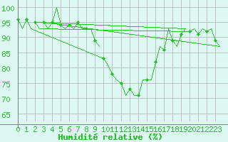 Courbe de l'humidit relative pour Noervenich