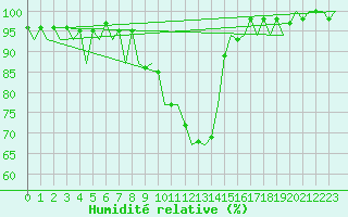 Courbe de l'humidit relative pour Santiago / Labacolla