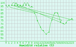 Courbe de l'humidit relative pour Holzdorf