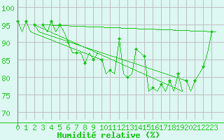 Courbe de l'humidit relative pour Euro Platform