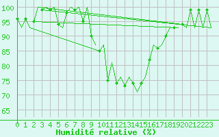 Courbe de l'humidit relative pour Genve (Sw)
