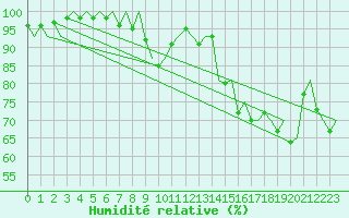 Courbe de l'humidit relative pour Nordholz