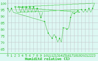 Courbe de l'humidit relative pour Nordholz