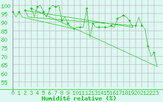 Courbe de l'humidit relative pour Oostende (Be)