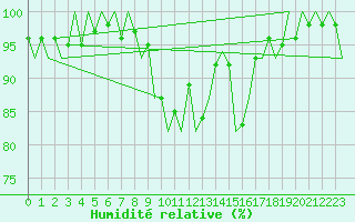 Courbe de l'humidit relative pour Luxembourg (Lux)