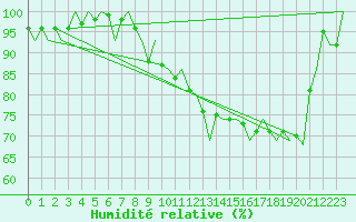 Courbe de l'humidit relative pour Savonlinna