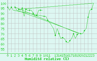 Courbe de l'humidit relative pour Jyvaskyla