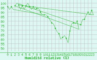 Courbe de l'humidit relative pour Granada / Aeropuerto