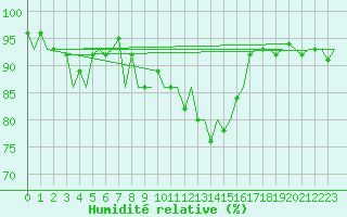 Courbe de l'humidit relative pour Luxembourg (Lux)