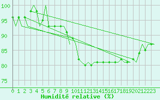 Courbe de l'humidit relative pour Eindhoven (PB)