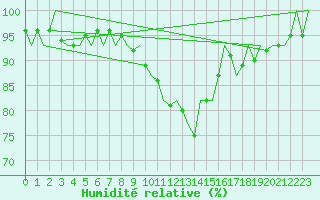 Courbe de l'humidit relative pour Amsterdam Airport Schiphol