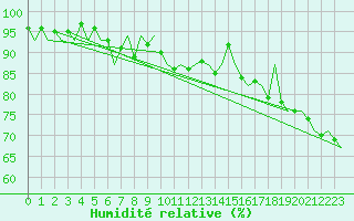 Courbe de l'humidit relative pour Amsterdam Airport Schiphol