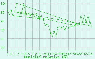 Courbe de l'humidit relative pour Bueckeburg