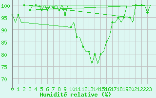 Courbe de l'humidit relative pour Genve (Sw)