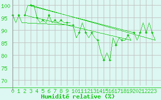 Courbe de l'humidit relative pour Oostende (Be)