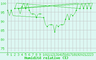 Courbe de l'humidit relative pour Benson