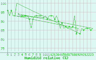 Courbe de l'humidit relative pour Ingolstadt