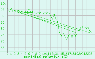 Courbe de l'humidit relative pour Platform J6-a Sea